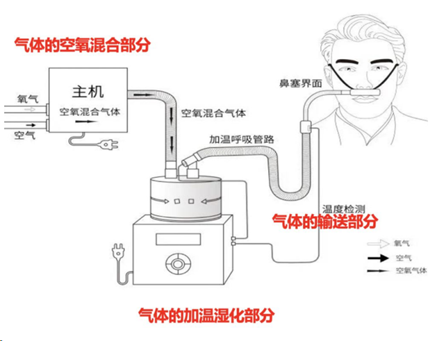 無創(chuàng)呼吸機(jī),高流量呼吸濕化治療儀,睡眠監(jiān)測