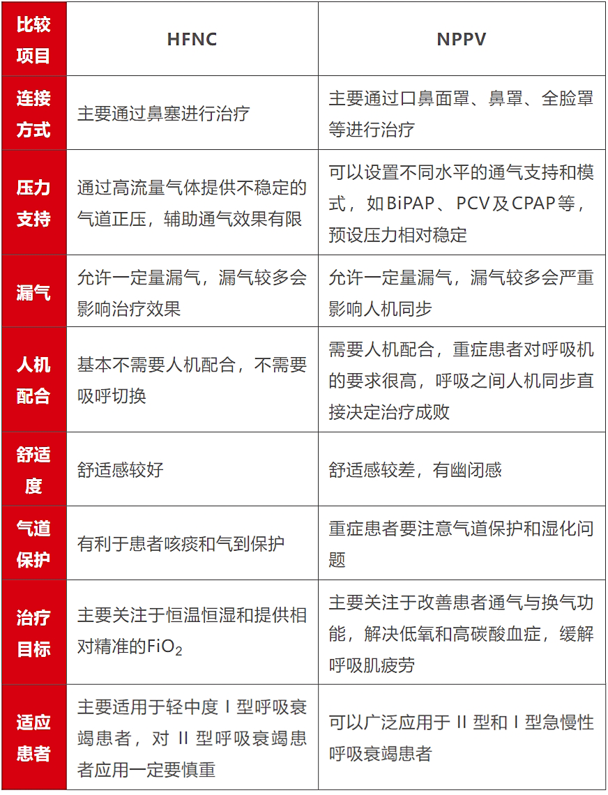 無創(chuàng)呼吸機(jī),高流量呼吸濕化治療儀,睡眠監(jiān)測