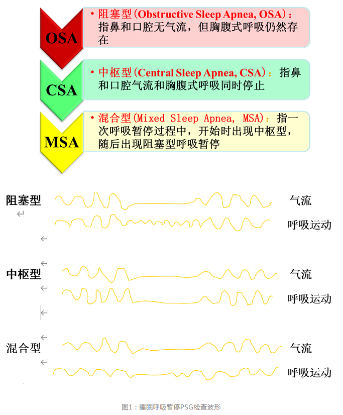 無創(chuàng)呼吸機,高流量呼吸濕化治療儀,睡眠監(jiān)測