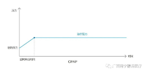 無創(chuàng)呼吸機(jī),高流量呼吸濕化治療儀,睡眠監(jiān)測